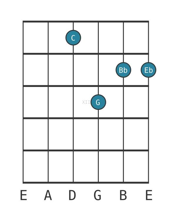 Guitar voicing #0 of the C Minor seventh chord