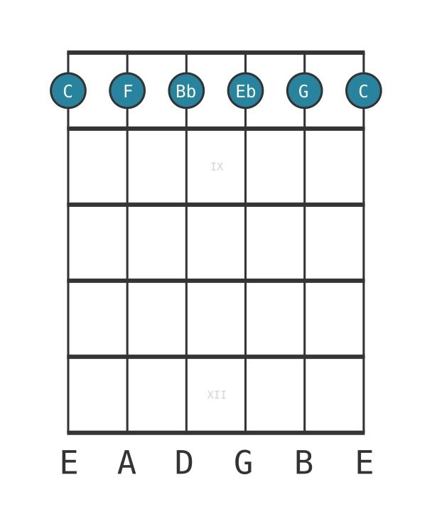 Guitar voicing #0 of the C Minor seventh add eleventh chord