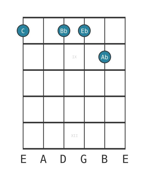 Guitar voicing #0 of the C Minor seventh sharp fifth chord