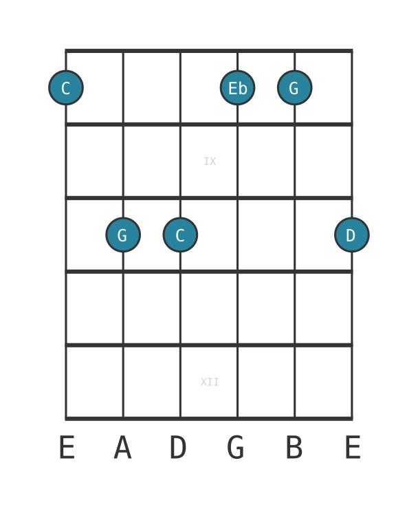 Guitar voicing #0 of the C Minor ninth chord