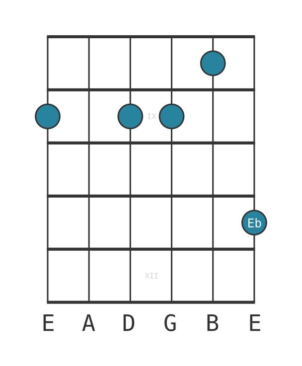 Guitar voicing #0 of the C Minor ninth flat fifth chord