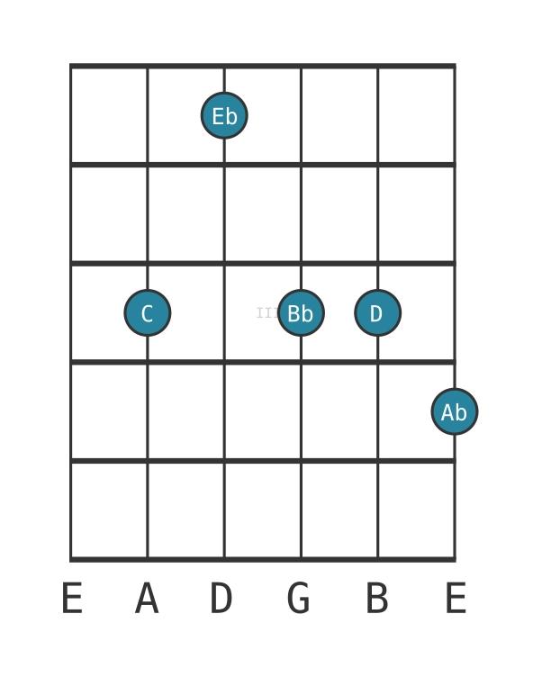 Guitar voicing #0 of the C Minor ninth sharp fifth chord