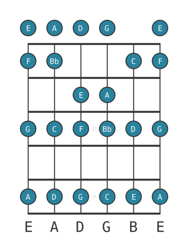 C Mixolydian - Guitar Scale Diagram - Position 0