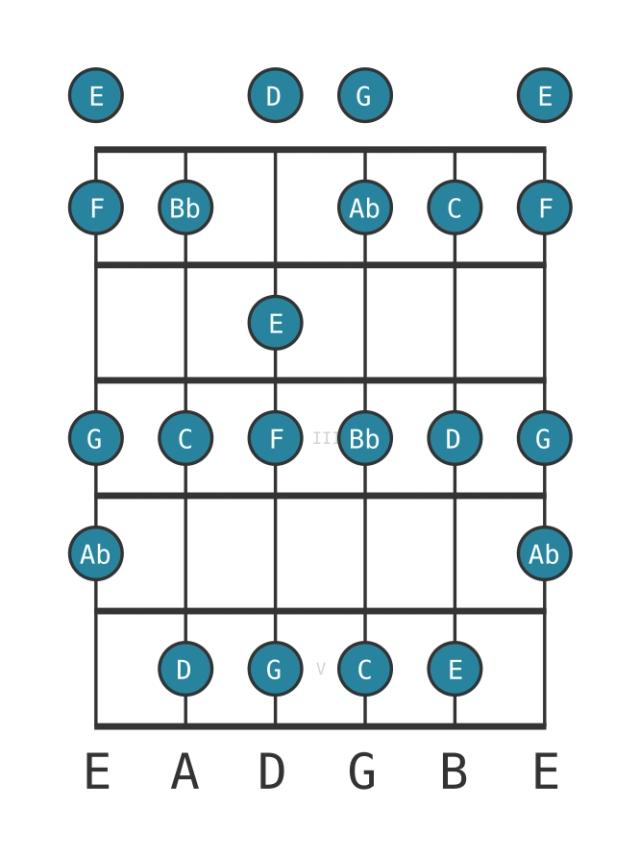 C Mixolydian flat sixth - Guitar Scale Diagram - Position 0