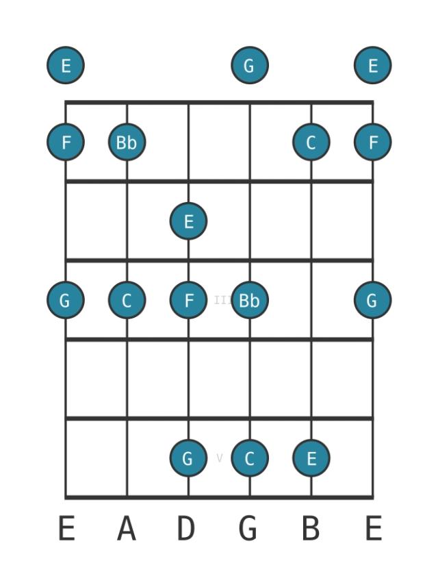 C Mixolydian pentatonic - Guitar Scale Diagram - Position 0