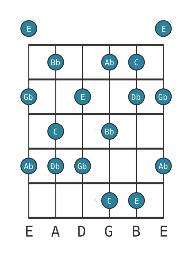 C Mystery sharp first - Guitar Scale Diagram - Position 0