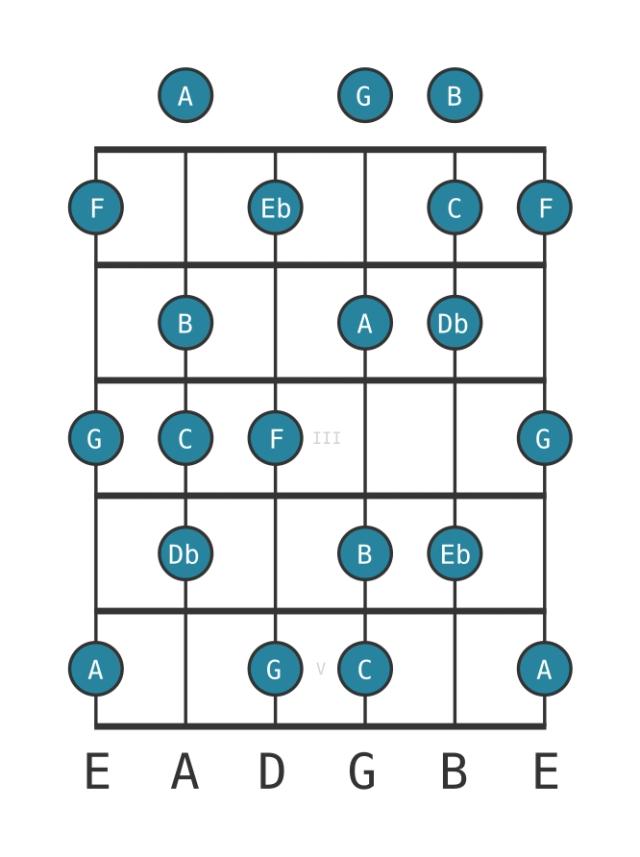 C Neopolitan major - Guitar Scale Diagram - Position 0