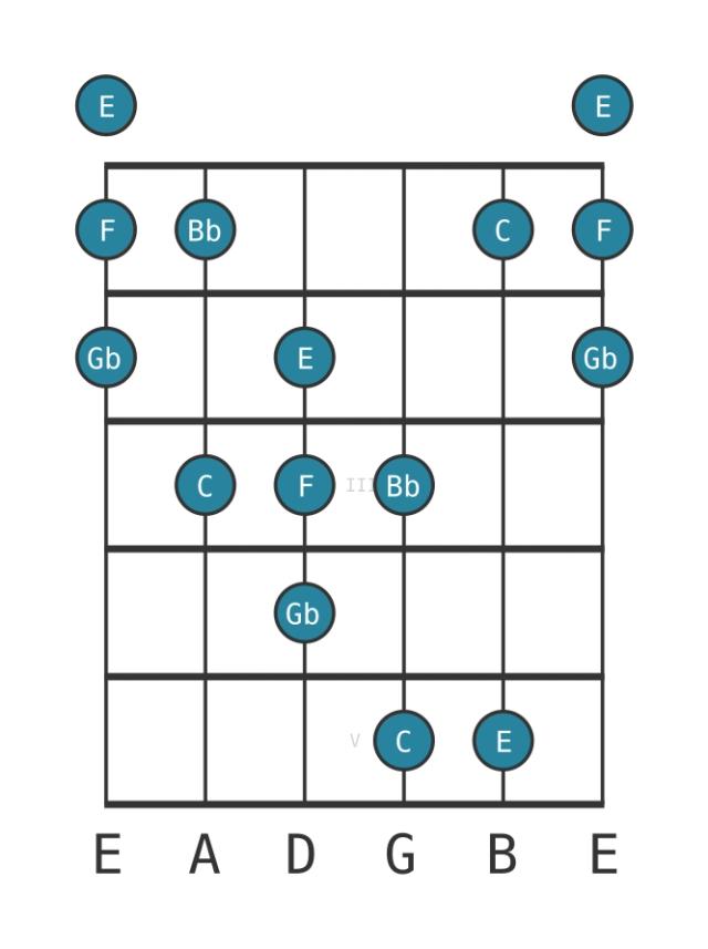 C Neopolitan major pentatonic - Guitar Scale Diagram - Position 0