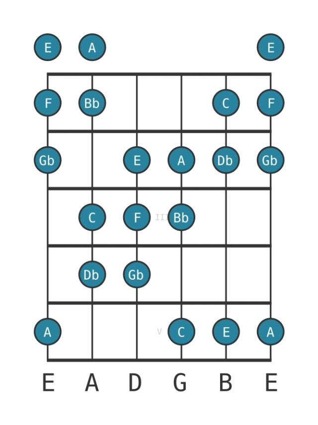 C Oriental - Guitar Scale Diagram - Position 0