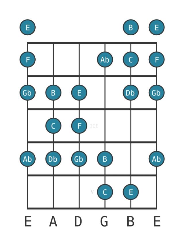 C Persian - Guitar Scale Diagram - Position 0