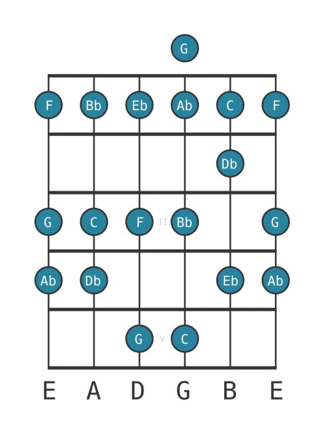 C Phrygian - Guitar Scale Diagram - Position 0