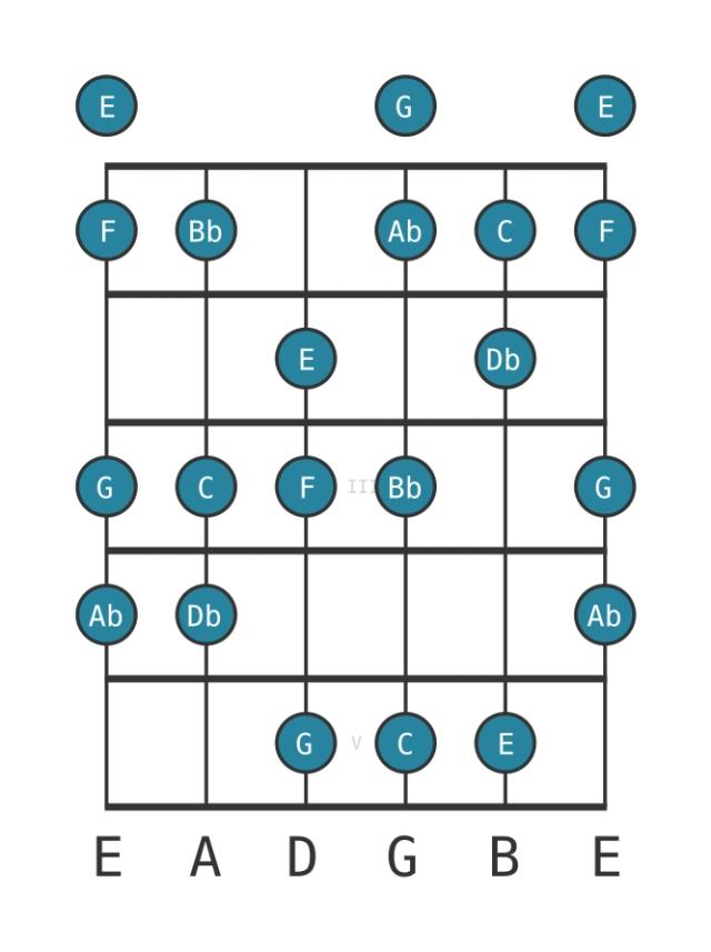 C Phrygian dominant - Guitar Scale Diagram - Position 0