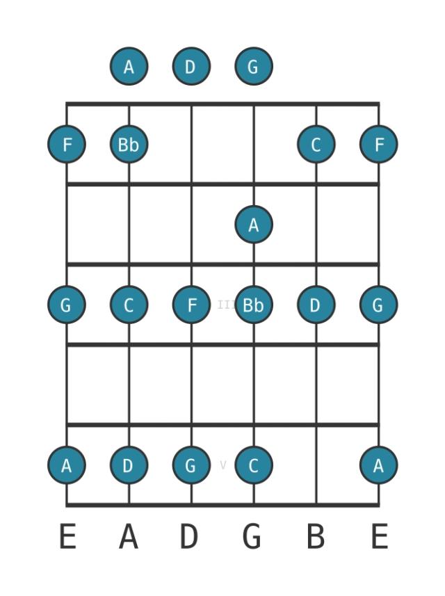 C Piongio - Guitar Scale Diagram - Position 0