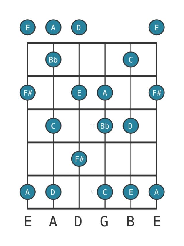 C Prometheus - Guitar Scale Diagram - Position 0