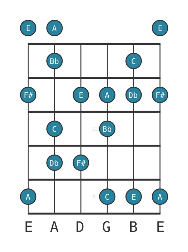 C Prometheus neopolitan - Guitar Scale Diagram - Position 0