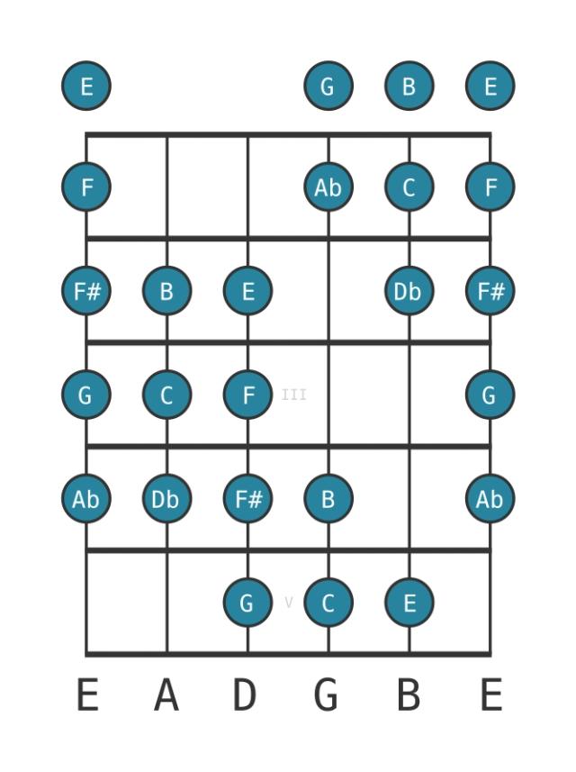 C Purvi raga - Guitar Scale Diagram - Position 0