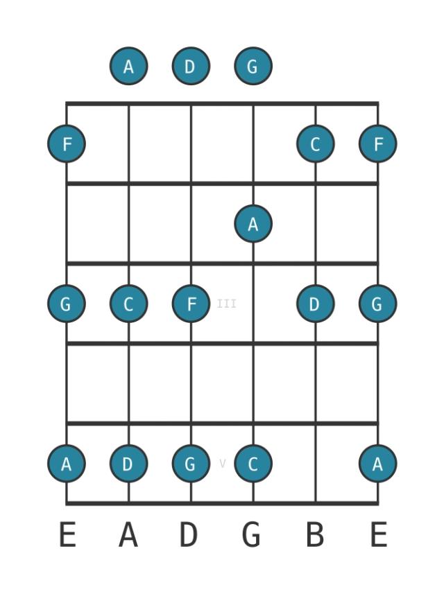 C Ritusen - Guitar Scale Diagram - Position 0