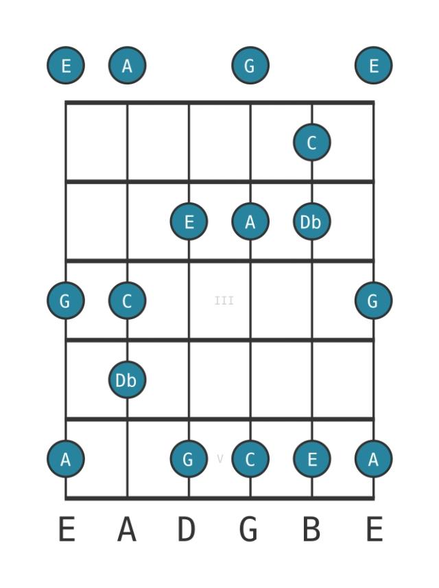 C Scriabin - Guitar Scale Diagram - Position 0