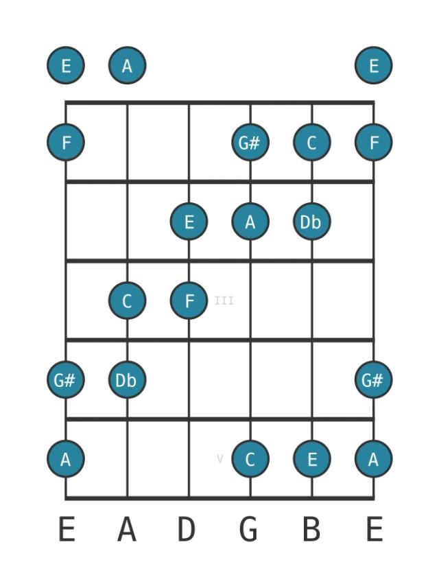 C Six tone symmetric - Guitar Scale Diagram - Position 0