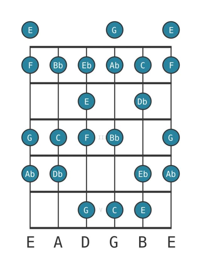 C Spanish heptatonic - Guitar Scale Diagram - Position 0