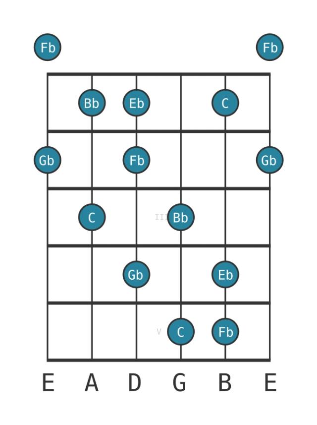 C Super locrian pentatonic - Guitar Scale Diagram - Position 0