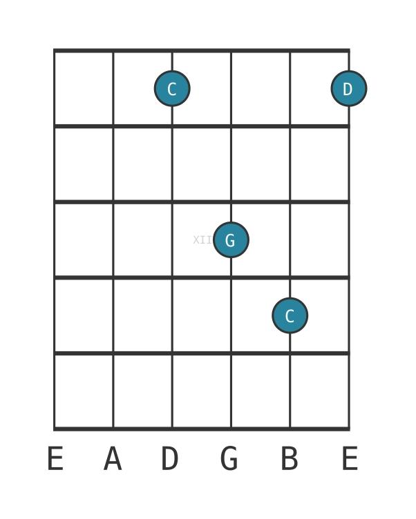 Guitar voicing #0 of the C Suspended second chord