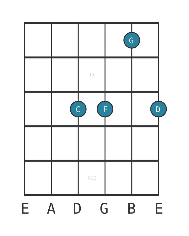 Guitar voicing #0 of the C Suspended second and fourth chord