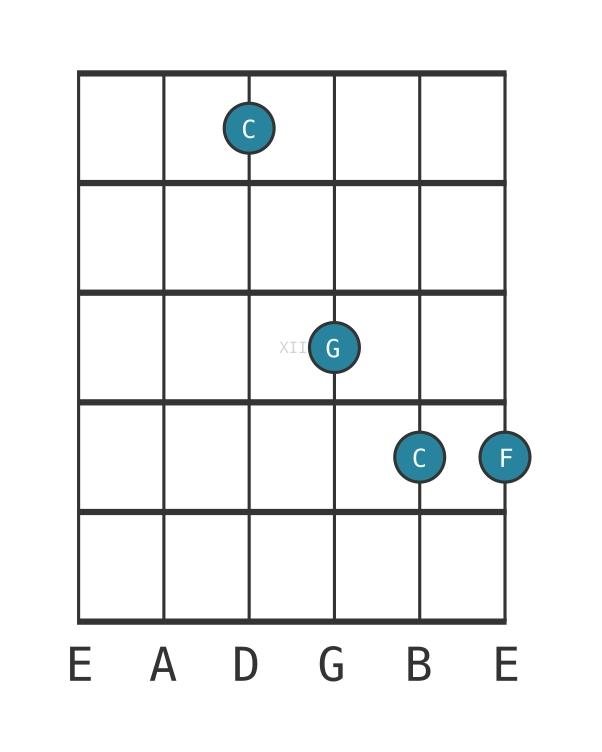 Guitar voicing #0 of the C Suspended fourth chord