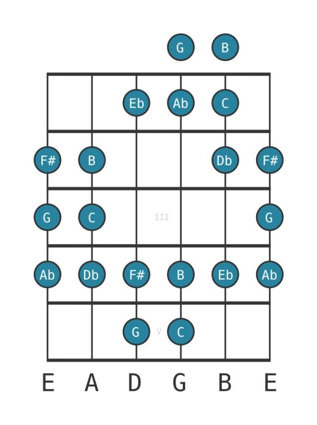 C Todi raga - Guitar Scale Diagram - Position 0