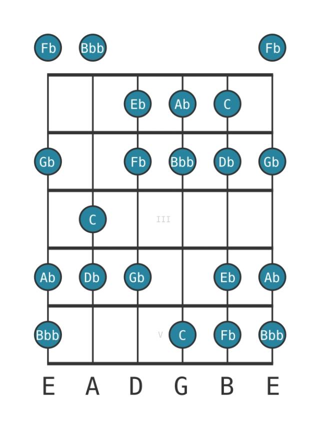 C Ultralocrian - Guitar Scale Diagram - Position 0