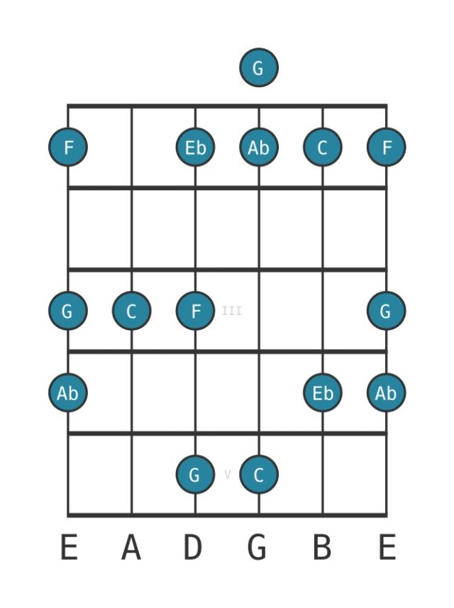 C Vietnamese one - Guitar Scale Diagram - Position 0