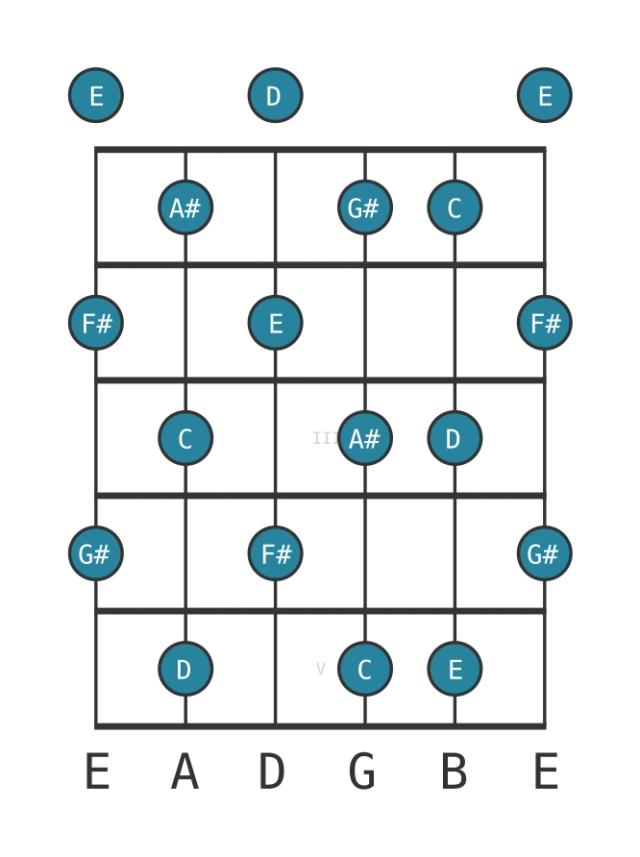 C Whole tone - Guitar Scale Diagram - Position 0