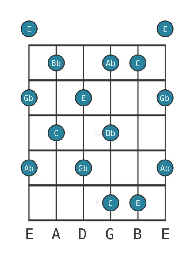 C Whole tone pentatonic - Guitar Scale Diagram - Position 0