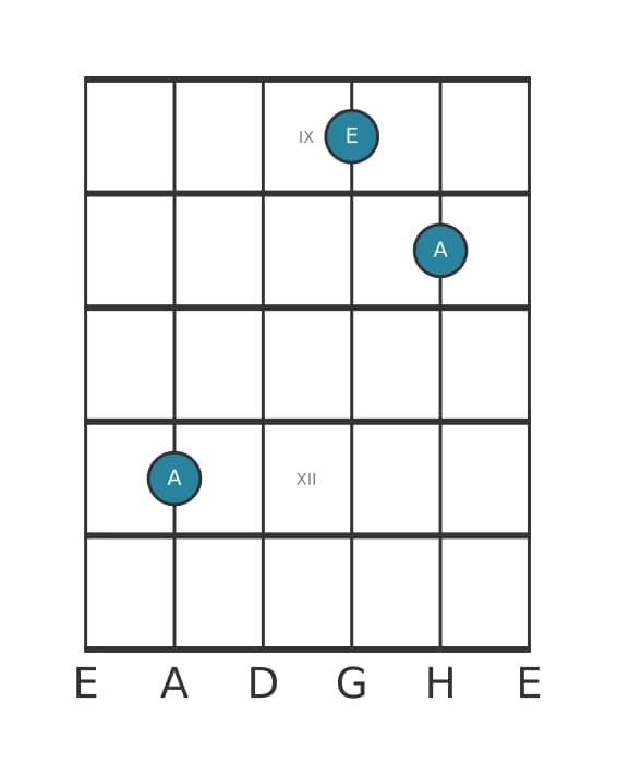 Gitarrenstimme #0 des Akkords A Quinte / Powerchord