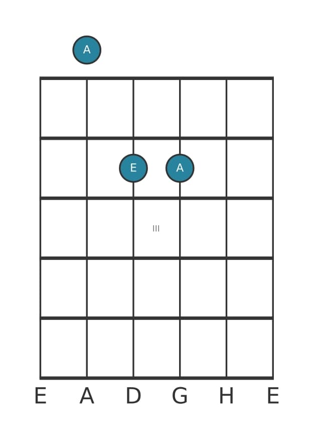 Gitarrenstimme #1 des Akkords A Quinte / Powerchord