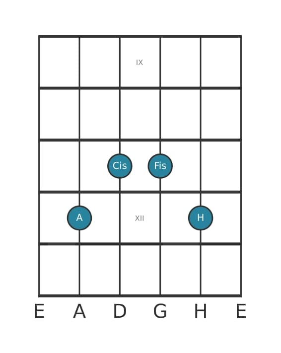 Gitarrenstimme #2 des Akkords A Dur-Sext mit None (6/9)