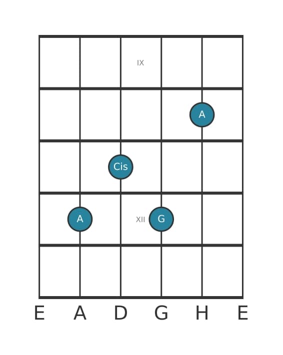 Gitarrenstimme #3 des Akkords A Dominantseptakkord