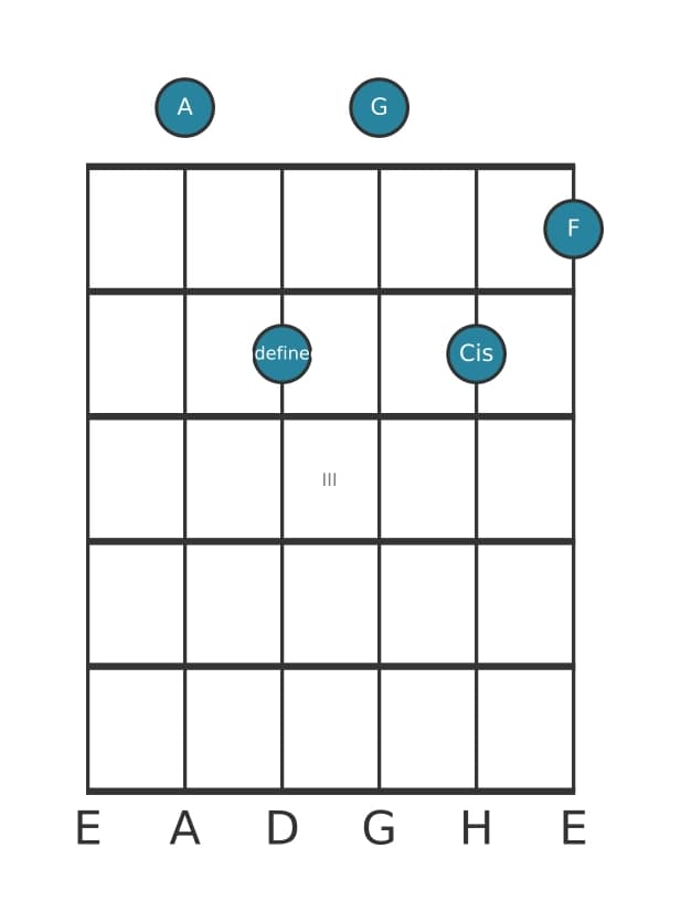 Gitarrenstimme #0 des Akkords A Dominantseptakkord mit ♭13