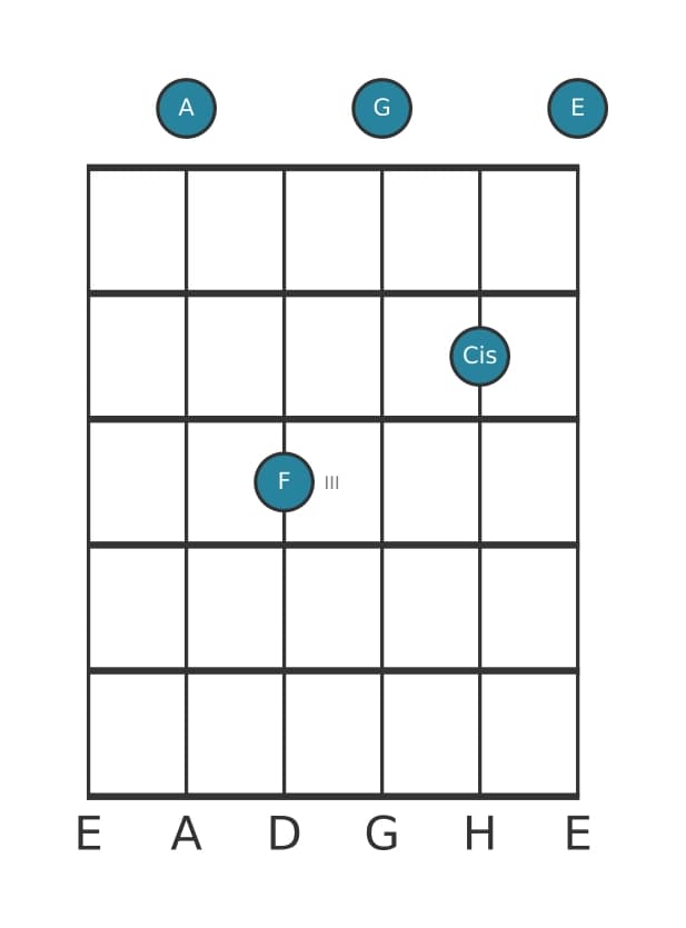 Gitarrenstimme #0 des Akkords A Dominant siebte bemol sexte