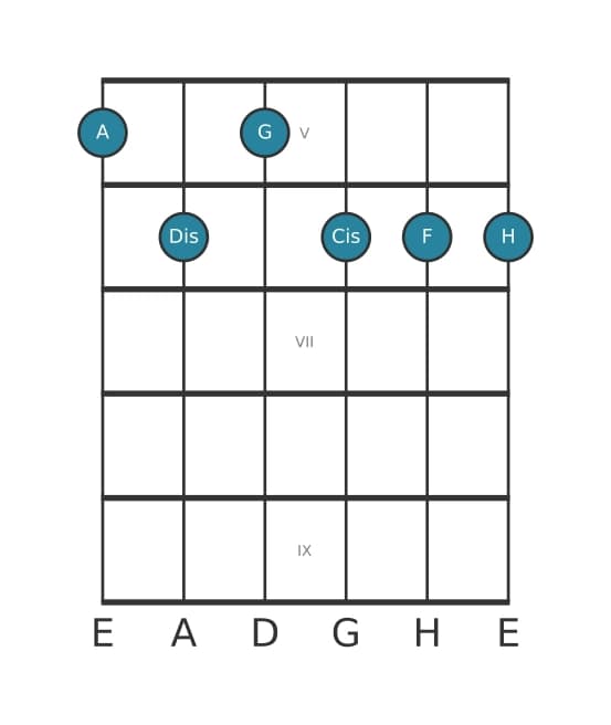 Gitarrenstimme #0 des Akkords A Dominant siebte bemol none bemol terzdezime kreuz undezime
