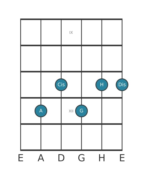 Gitarrenstimme #1 des Akkords A Dominant siebte bemol none kreuz undezime