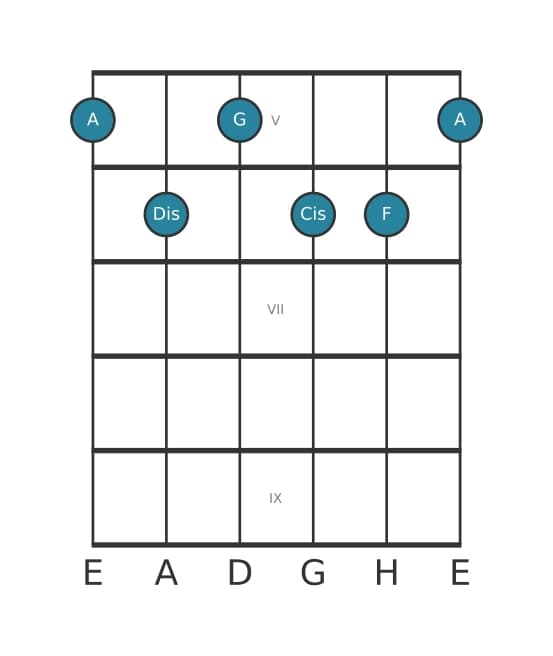 Gitarrenstimme #1 des Akkords A Dominant siebte kreuz undezime bemol terzdezime
