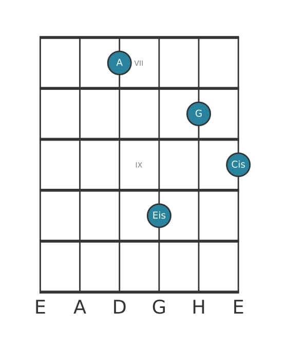 Gitarrenstimme #0 des Akkords A Dominant siebte kreuz quinte