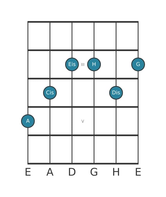 Gitarrenstimme #1 des Akkords A Dominant siebte kreuz quinte bemol none kreuz undezime