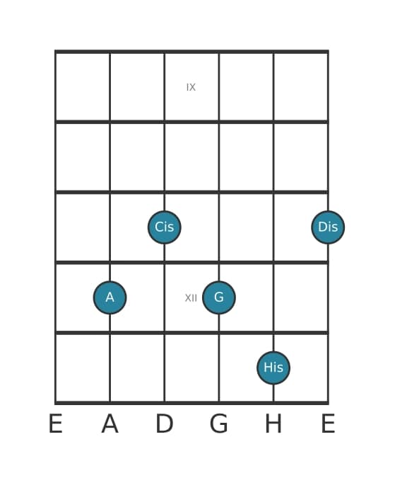 Gitarrenstimme #1 des Akkords A Dominant siebte kreuz none kreuz undezime