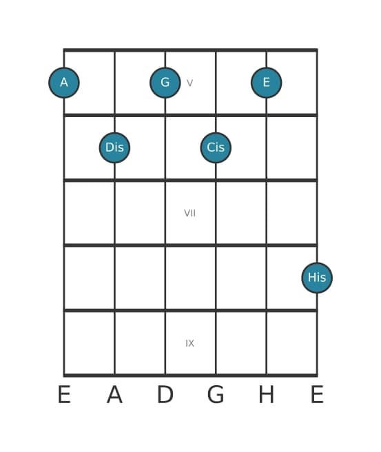 Gitarrenstimme #2 des Akkords A Dominant siebte kreuz none kreuz undezime