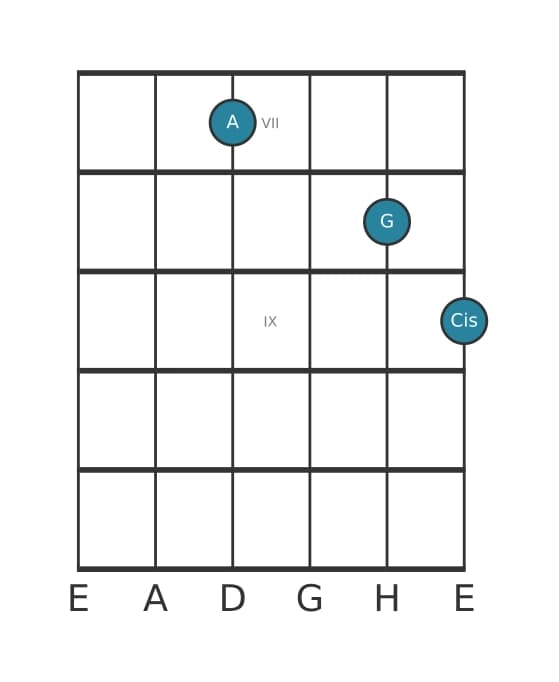 Gitarrenstimme #1 des Akkords A Dominant siebte ohne quinte