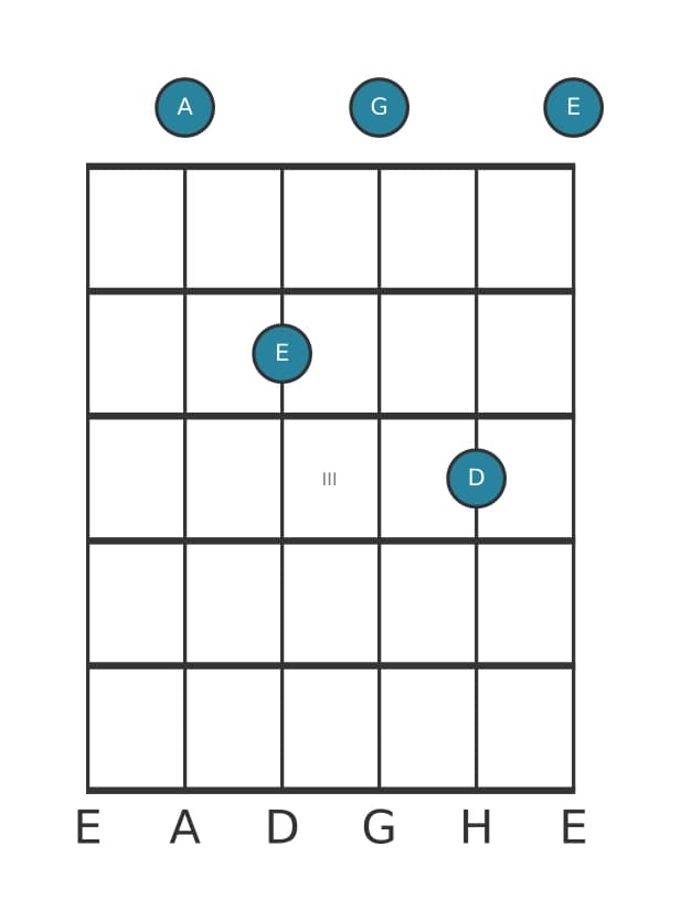 Gitarrenstimme #2 des Akkords A Siebte suspension four