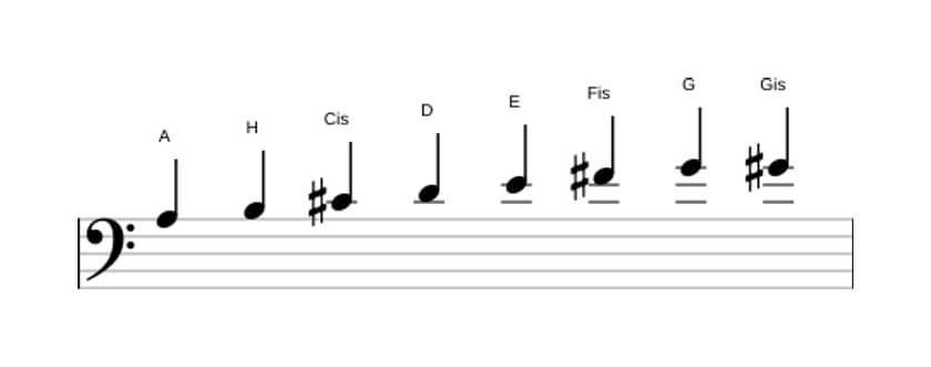 Noten der Tonleiter A Bebop in drei Oktaven (3)