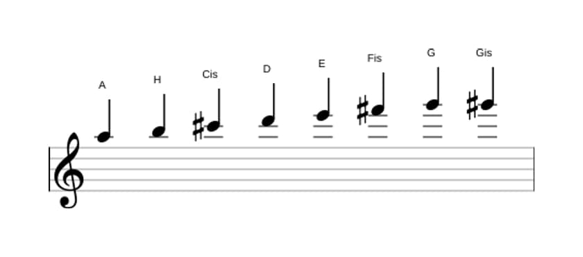 Noten der Tonleiter A Bebop in drei Oktaven (5)